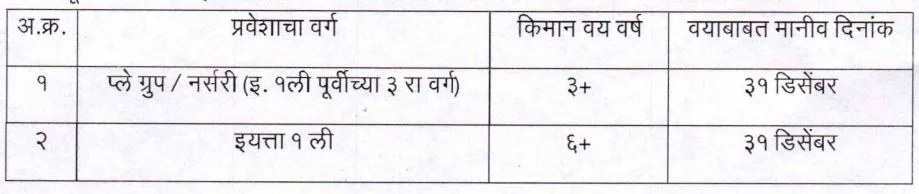 RTE 25 admission age