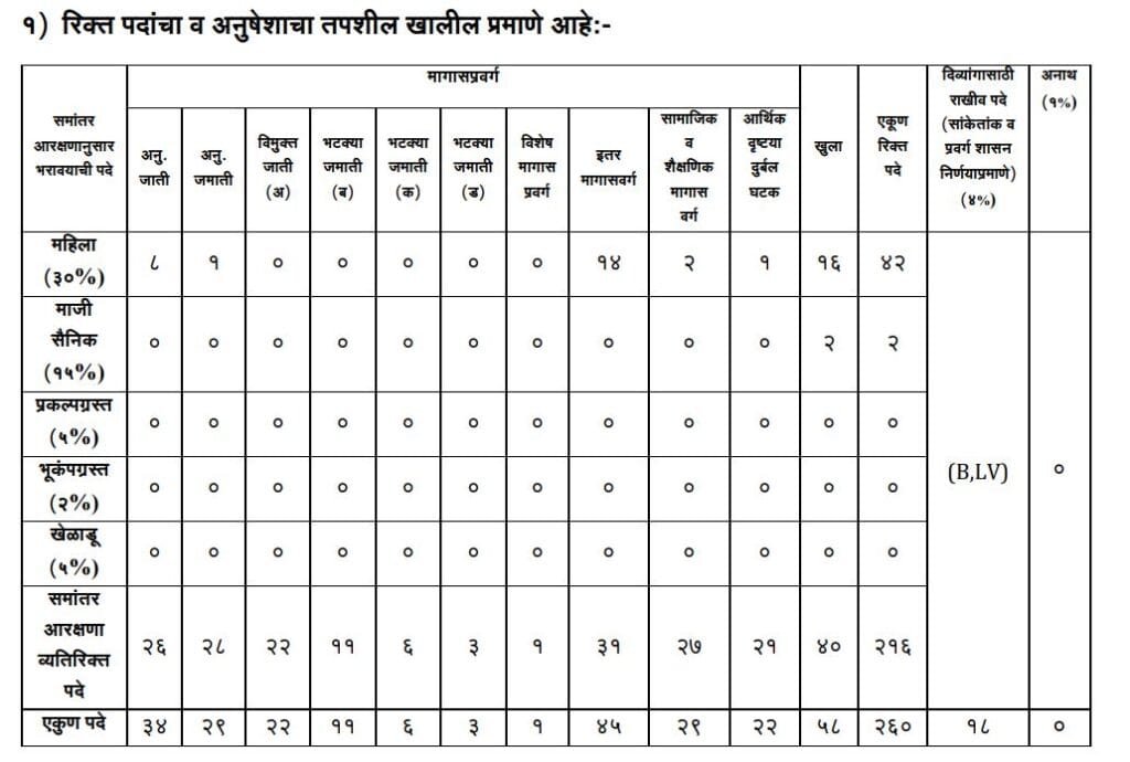 Mahatransco Low level clerk Recruitment 2025
