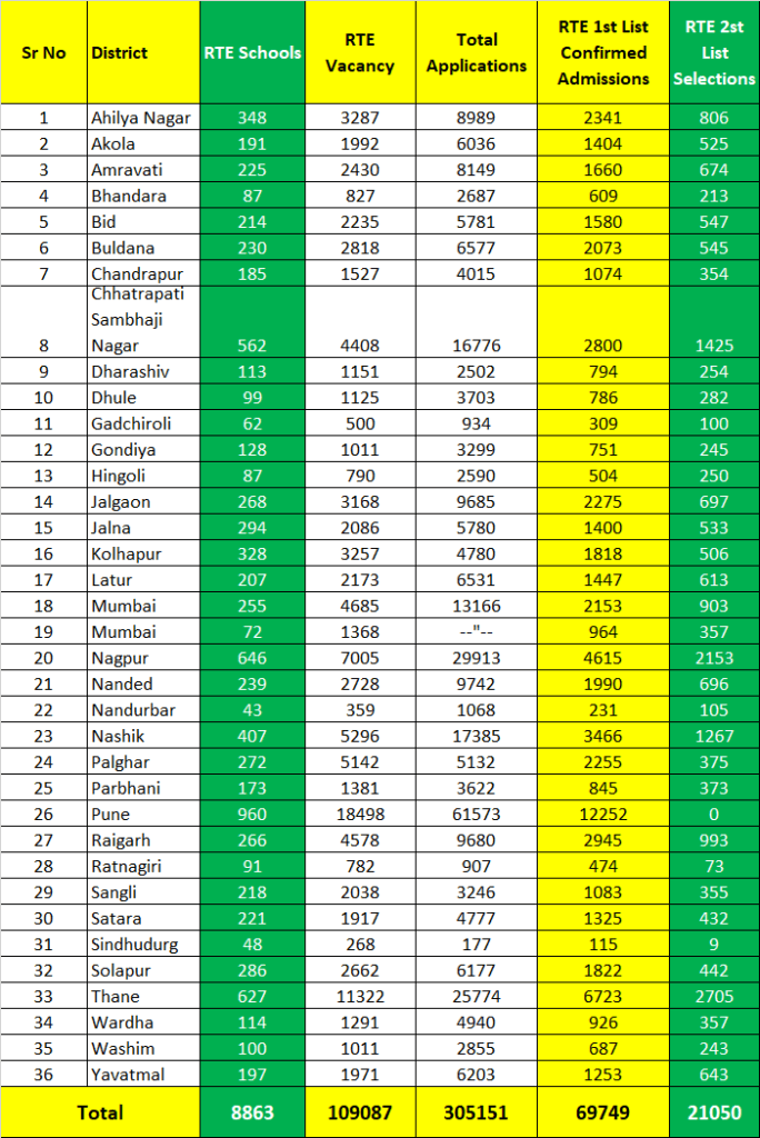 RTE 2nd List Lottery Result Maharashtra