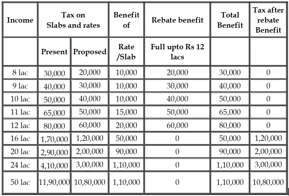 New Income Tax 2025 26