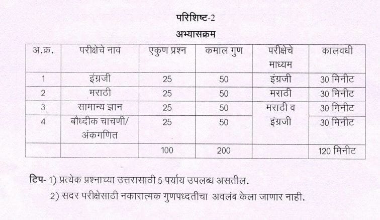 IGR Bharti exam syllabus
