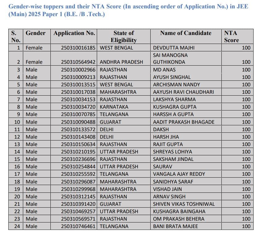 Jee Main Topper List With Marks 2025