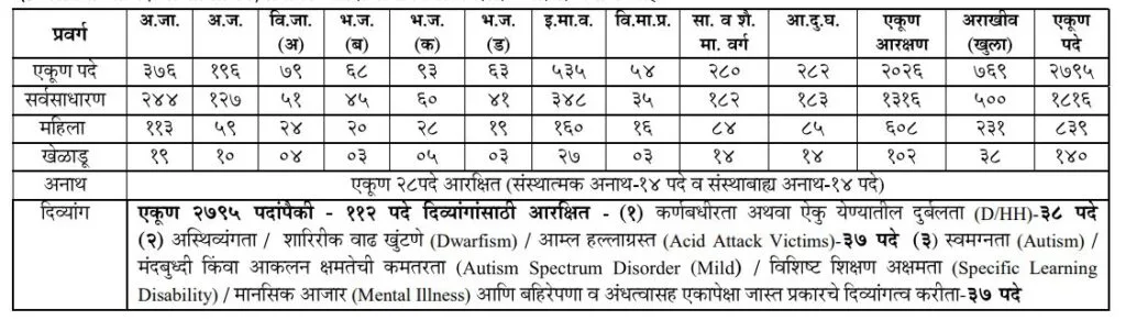 MPSC Pashudhan Vikas Adhikari Bharti 2025 vacunt post