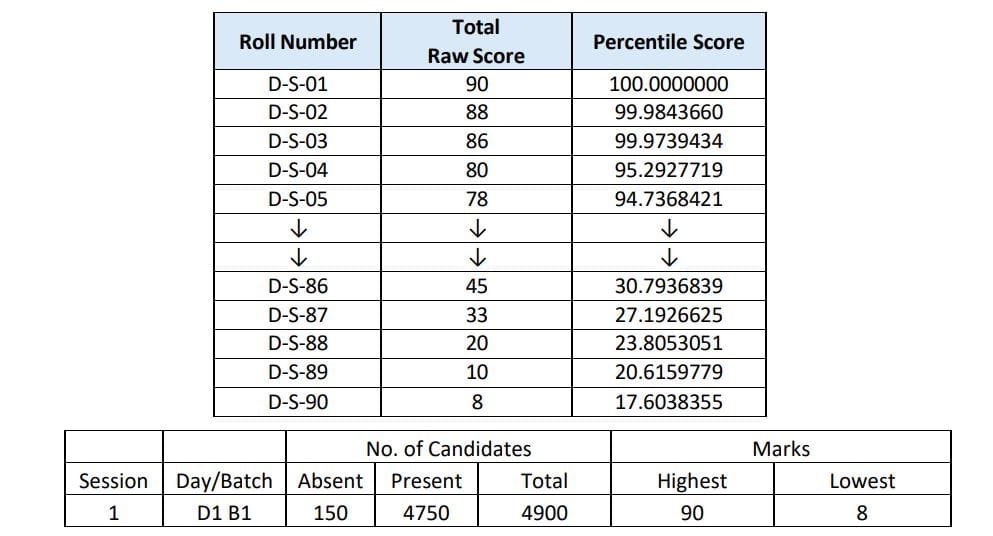 Percentile score cet