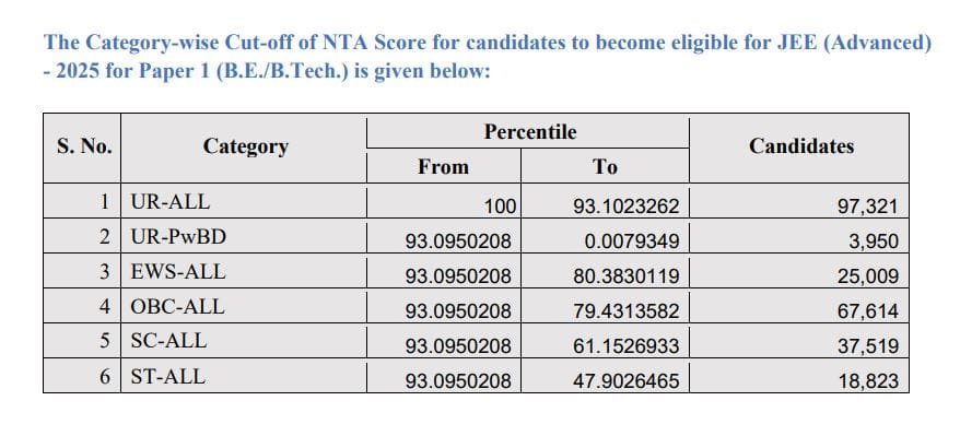 The Category-wise Cut-off of NTA Score for candidates to become eligible for JEE Advanced