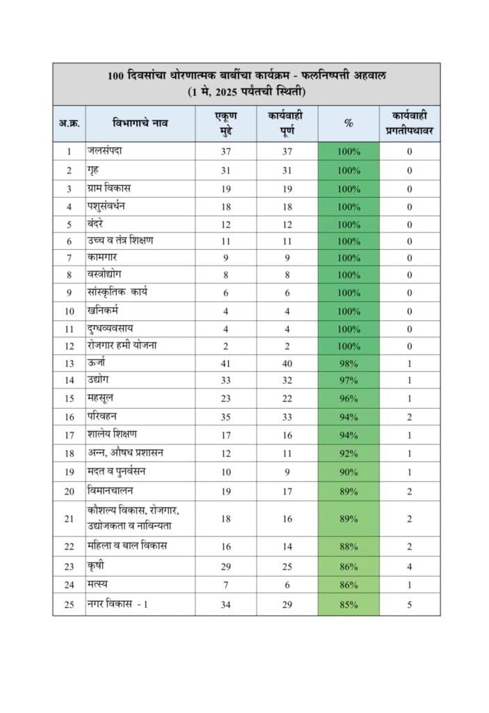 100 days programme maharashtra report 2025