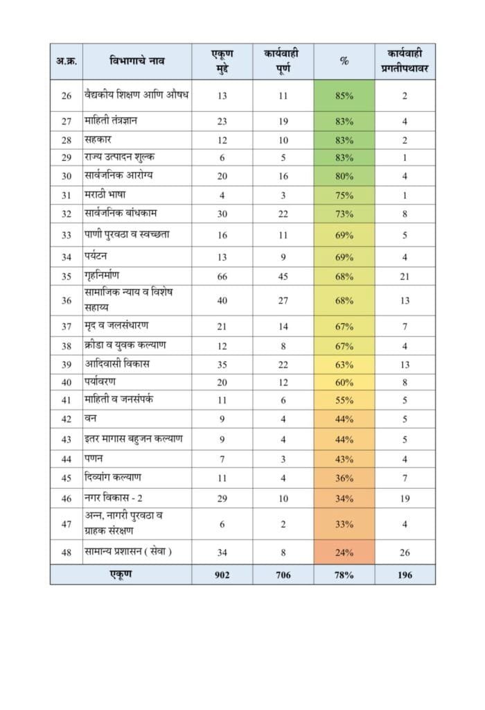 100 days programme maharashtra report