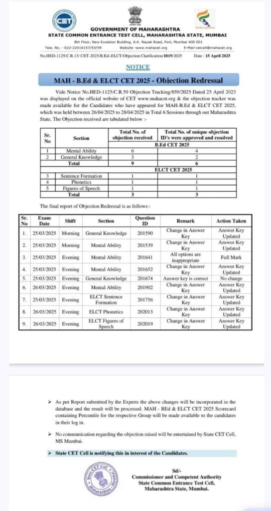 MAH BEd ELCT CET Result 2025