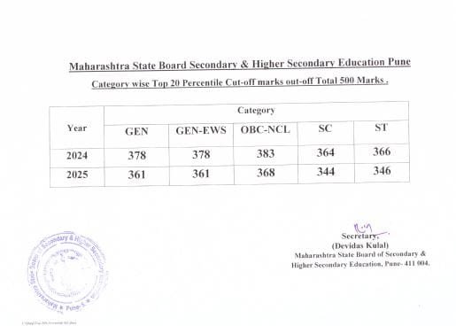 Top 20 Percentile Of Maharashtra HSC Board 2025