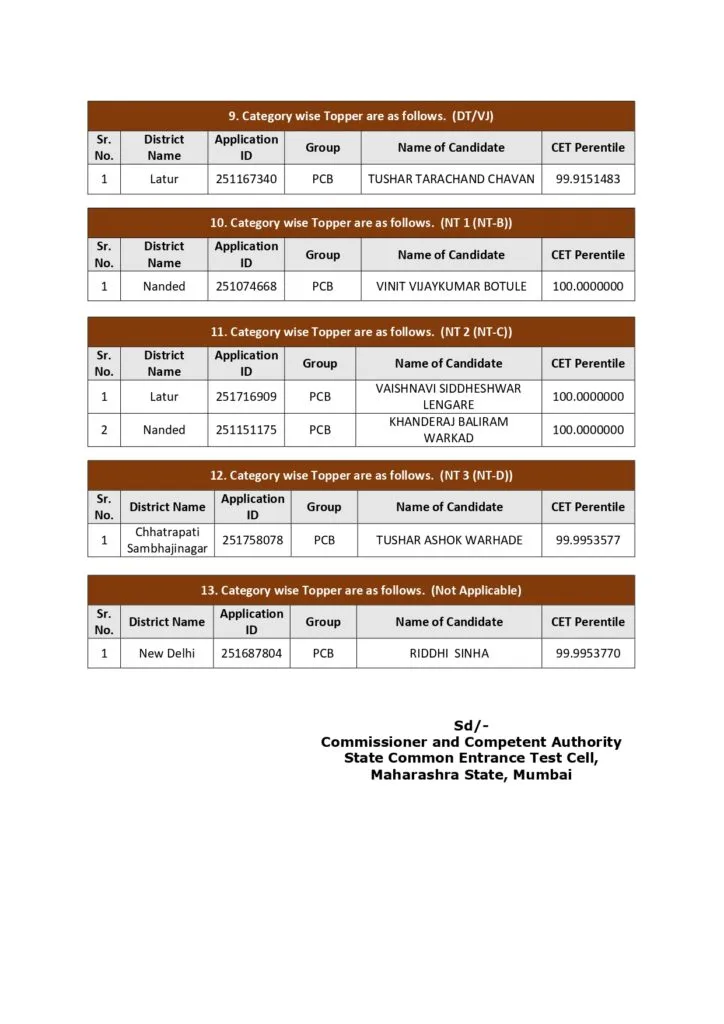 MHT CET 2025 PCB Group Result