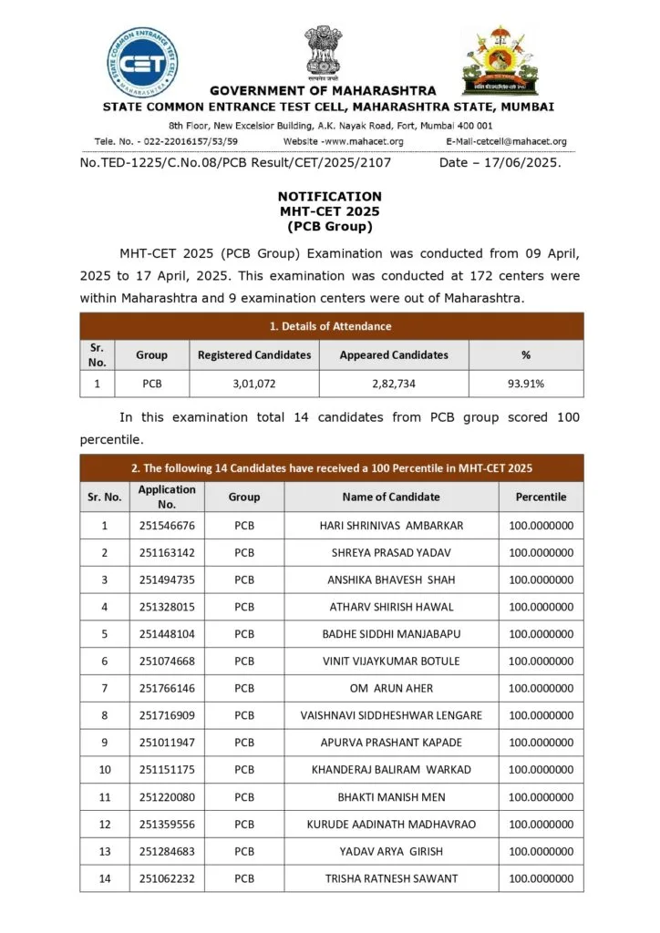 MHT CET 2025 PCB Group Result