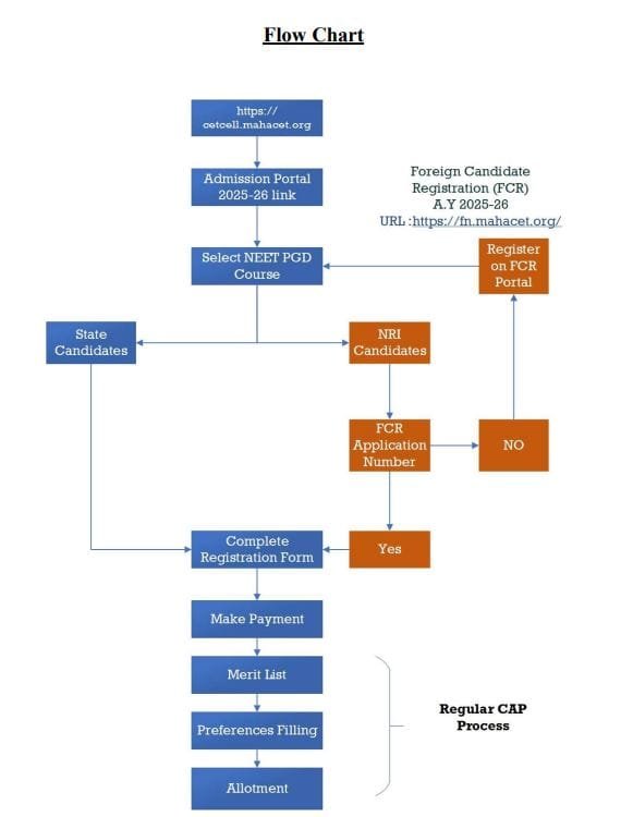 NEET MDS NRI Eligibility 2025