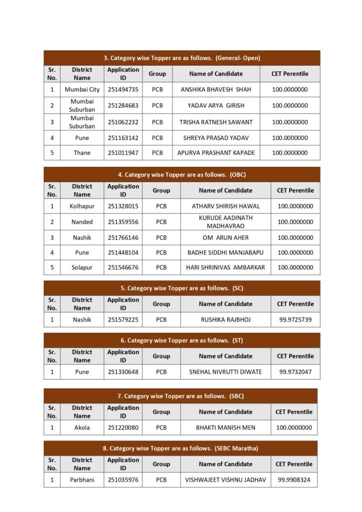 MHT CET 2025 PCB Group Result