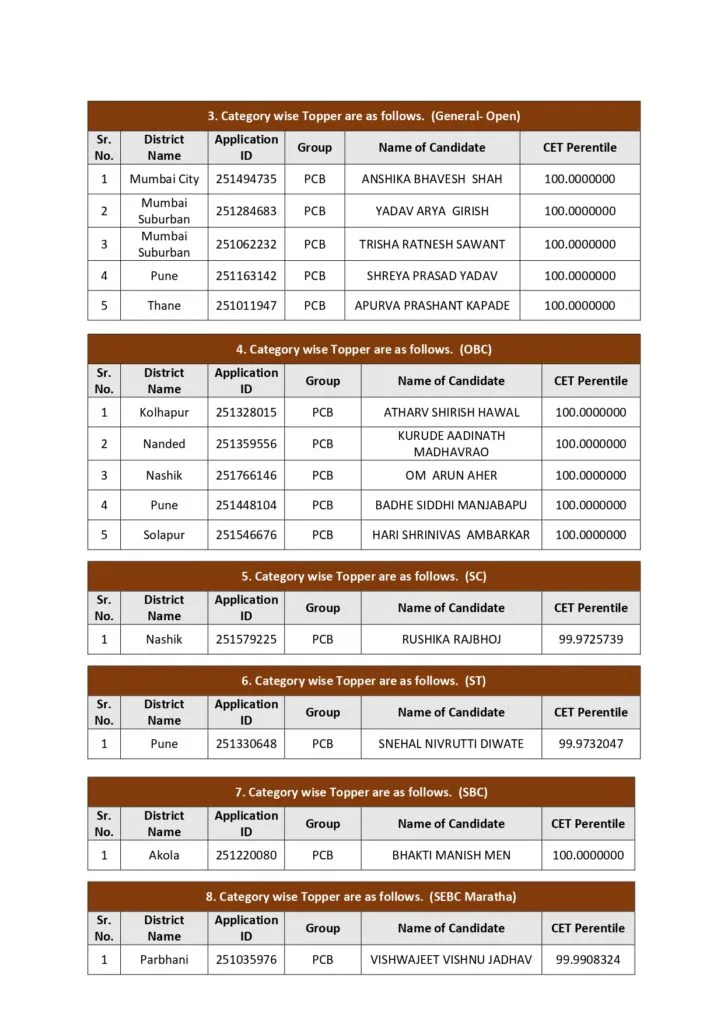 MHT CET 2025 PCB Group Result