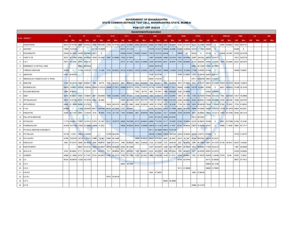 PGM CUT-OFF 2024-25