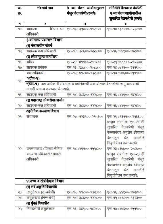 Seventh Pay Commission revised pay scale