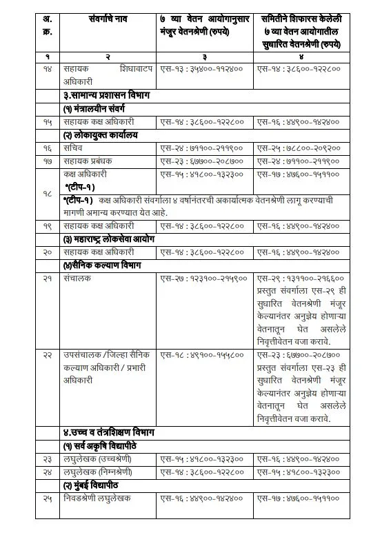 Seventh Pay Commission revised pay scale