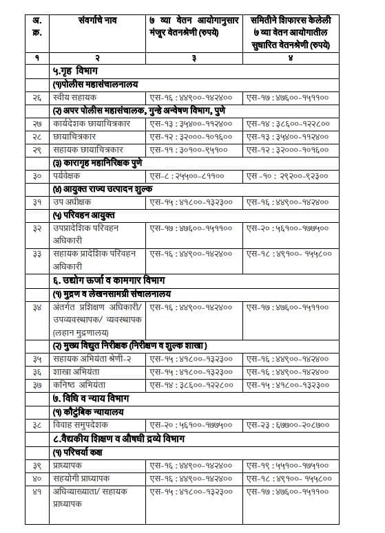 Seventh Pay Commission revised pay scale
