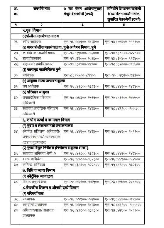 Seventh Pay Commission revised pay scale