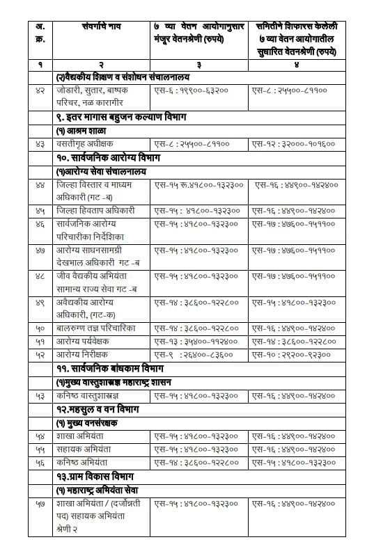 Seventh Pay Commission revised pay scale
