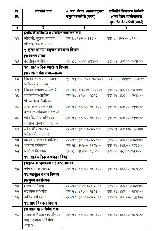 Seventh Pay Commission revised pay scale