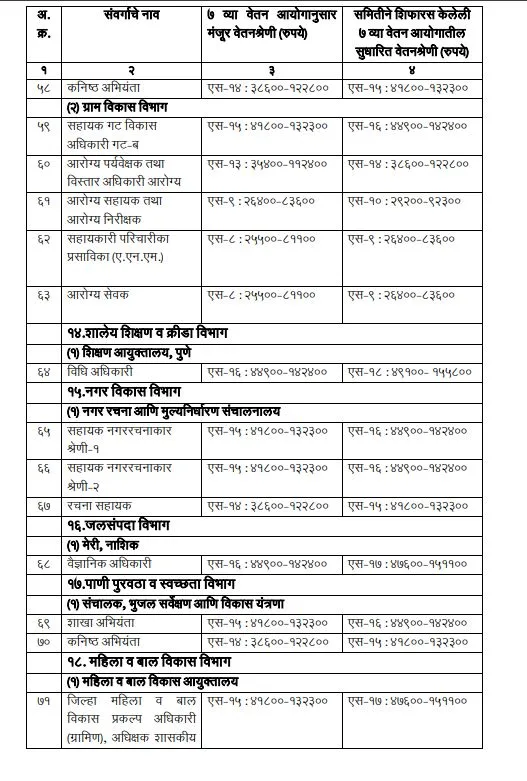 Seventh Pay Commission revised pay scale