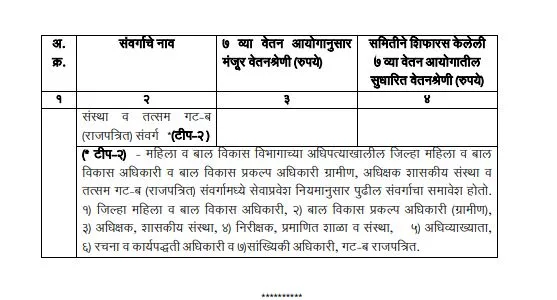 Seventh Pay Commission revised pay scale