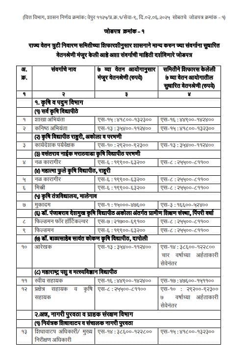Seventh Pay Commission revised pay scale