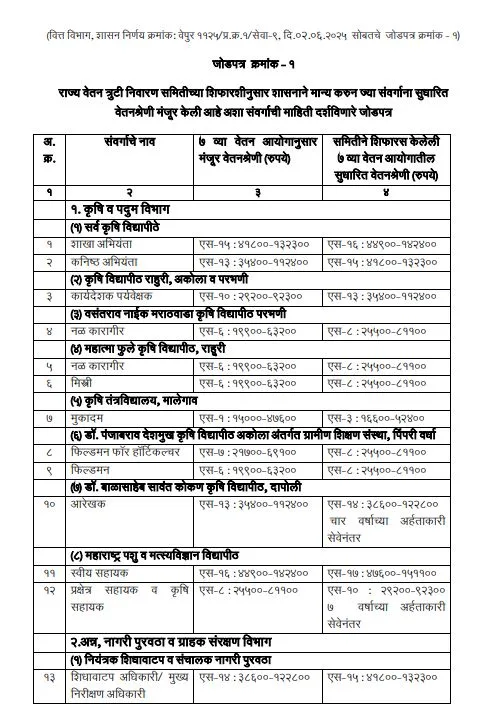 Seventh Pay Commission revised pay scale