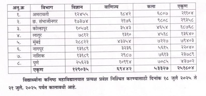 11th Admission cap Round 2