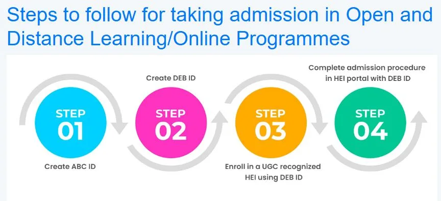 YCMOU Admission ABC DEB ID