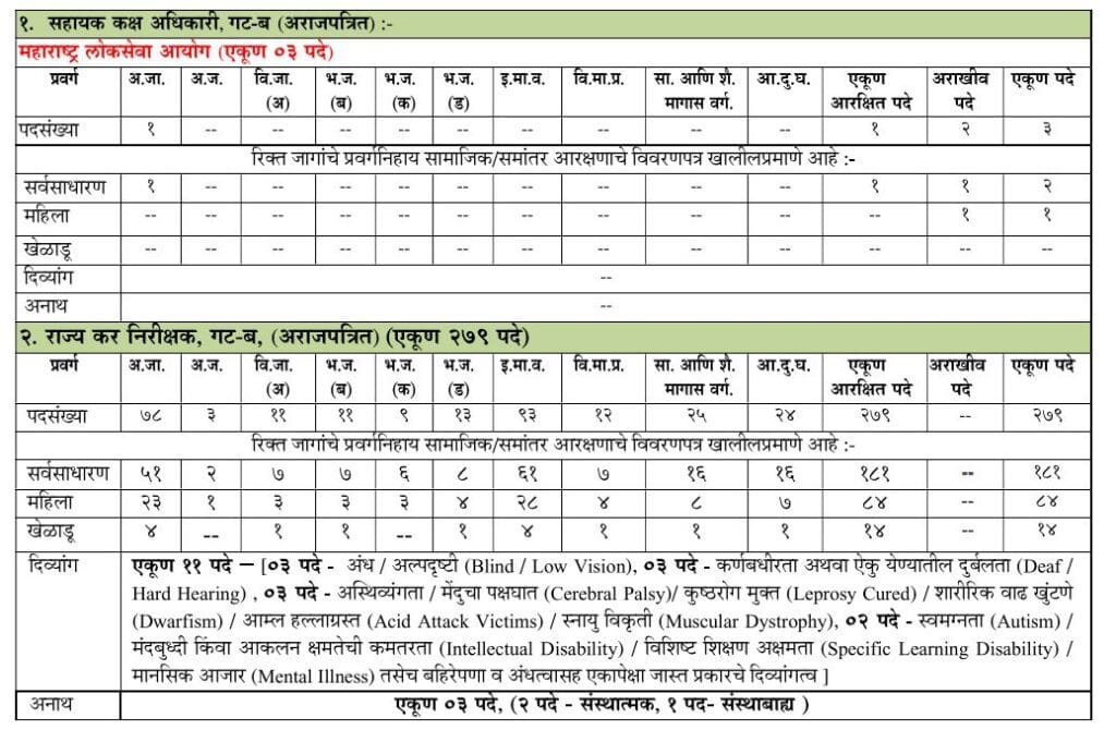 MPSC Group B Recruitment 2025
