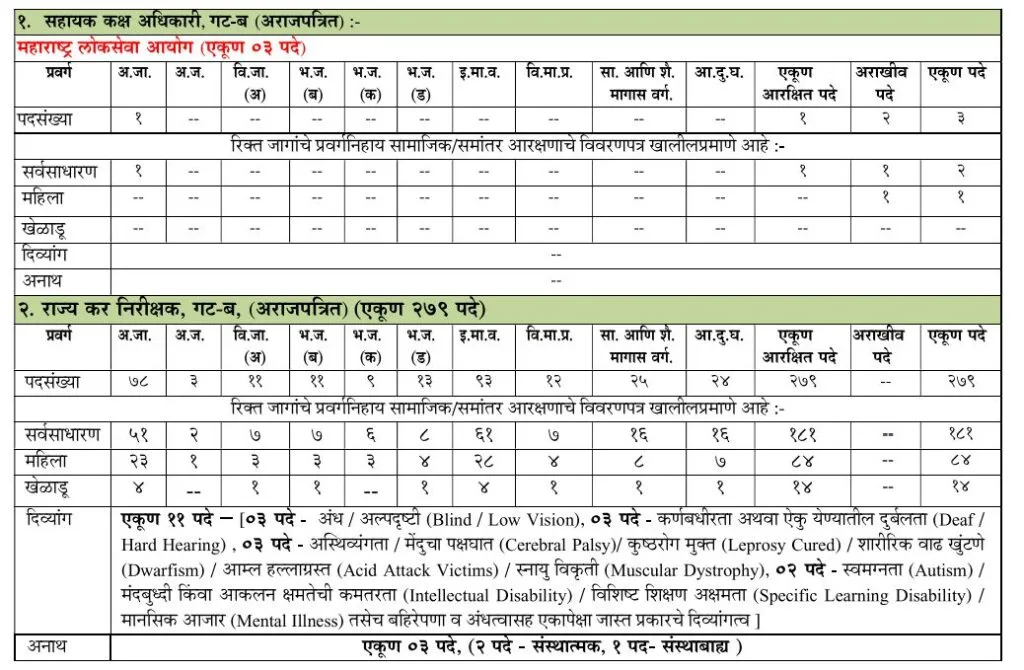 MPSC Group B Recruitment 2025