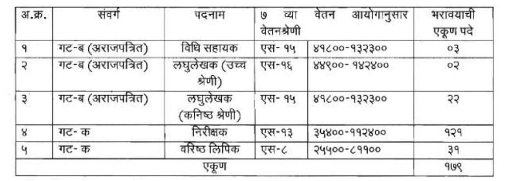 Dharmaday Ayukta Bharti 2025