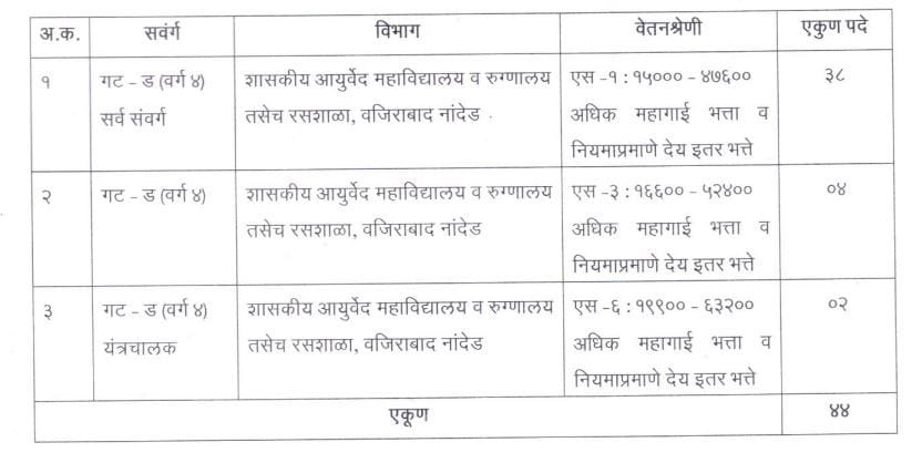 GMC Nanded Recruitment