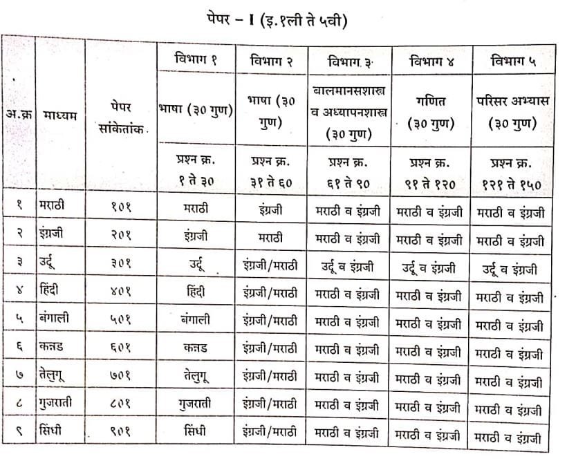 MAHA TET PAPER 1 Syllabus