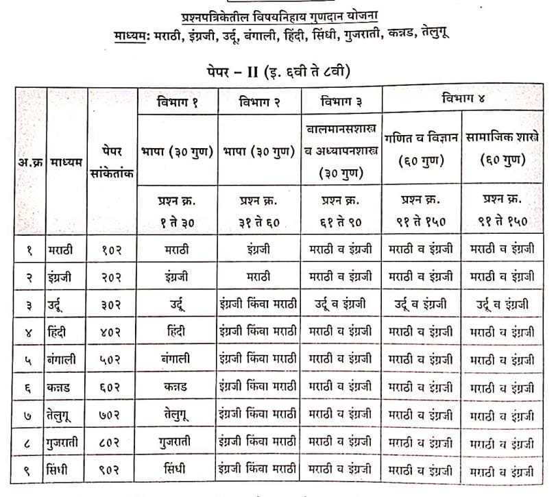 MAHA TET PAPER 2 Syllabus