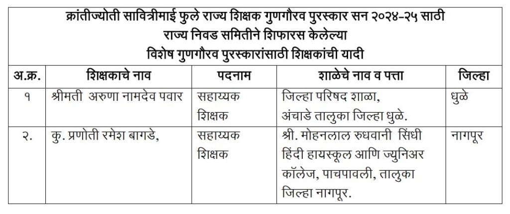 Maharashtra Teacher Award List 2025