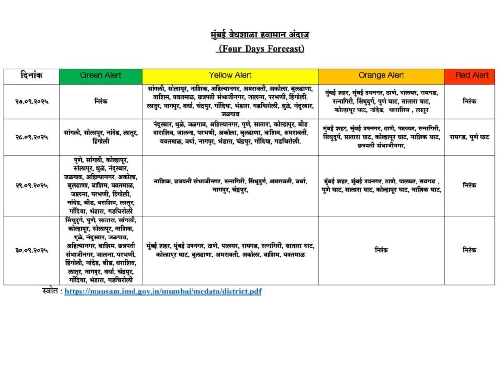 Red Alert Maharashtra