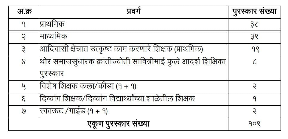 Savitribai Phule State Teacher Award List 2025