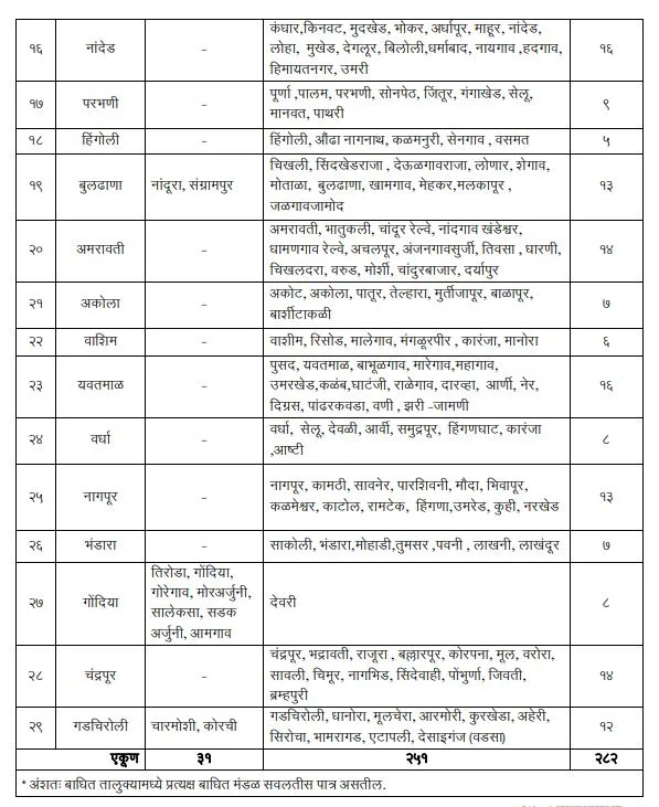 Atiwrushti Nuksan Bharpai List 2025 Maharashtra