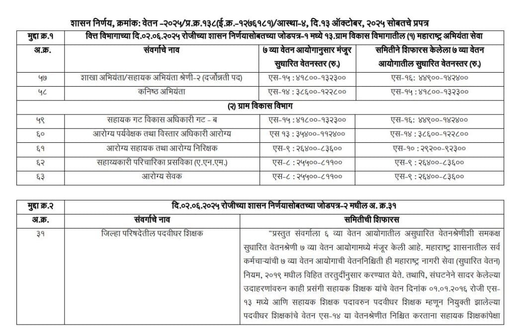 Gram Vikas Vetan 7th Pay Fixation