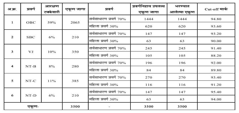 Mahajyoti Free Tablet Yojana List Cut Off