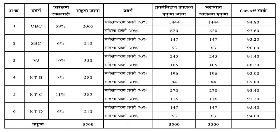 Mahajyoti Free Tablet Yojana List Cut Off