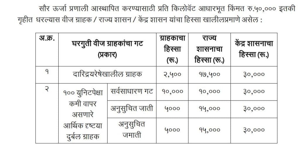 Swyampurna Maharashtra Residential Rooftop Solar
