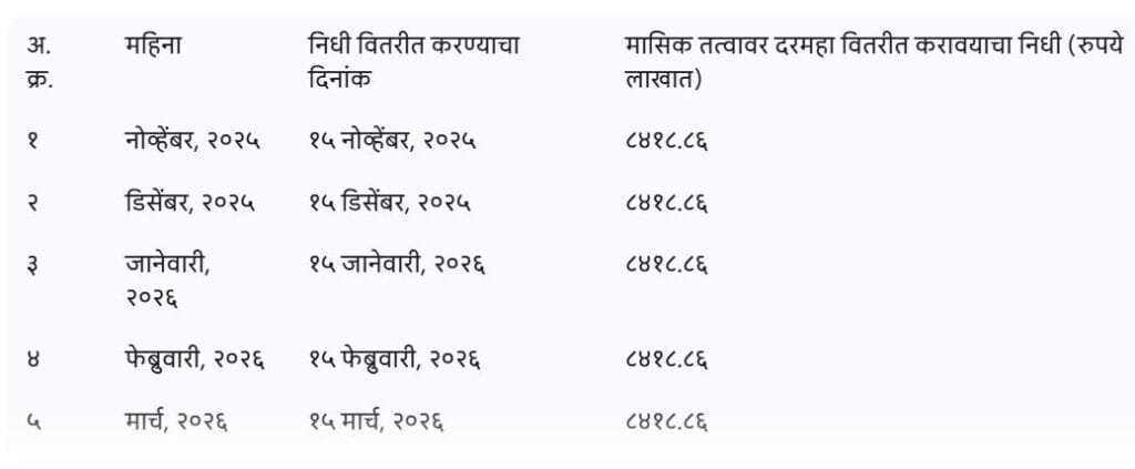 Asha Worker Salary nov 2025 to march 2026