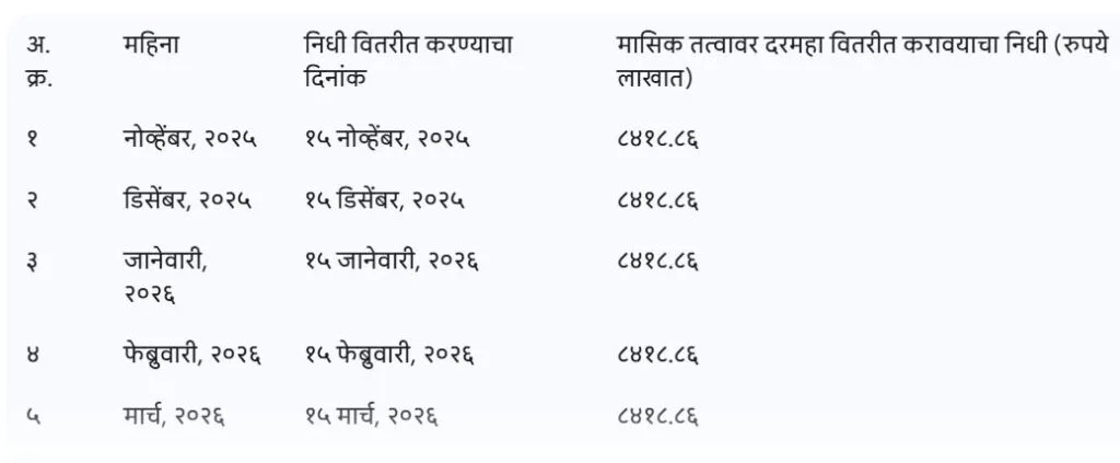 Asha Worker Salary nov 2025 to march 2026