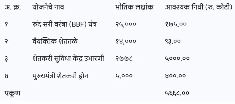 Krushi Samruddhi Yojana anudan