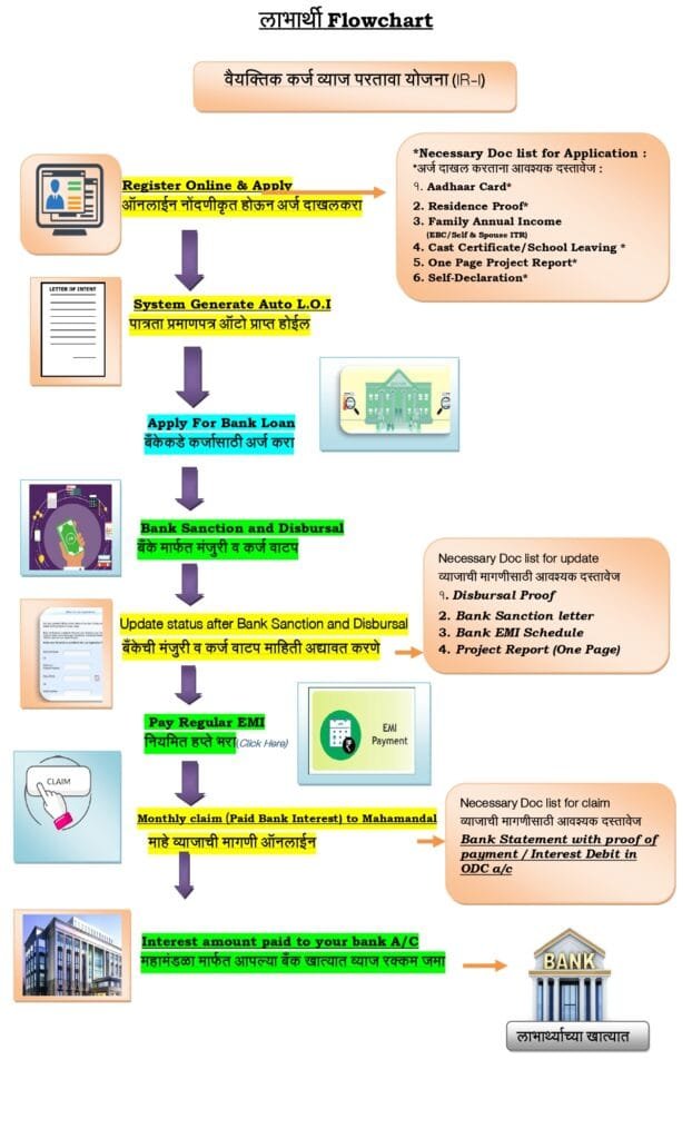 annasaheb patil karj yojana apply online