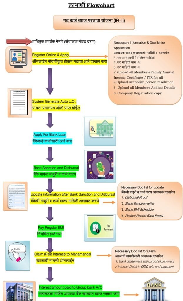 अण्णासाहेब पाटील कर्ज योजना अर्ज